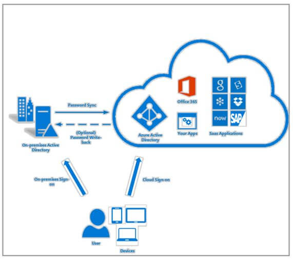 Configuring Azure Active Directory Saml2 Sso Integration Images