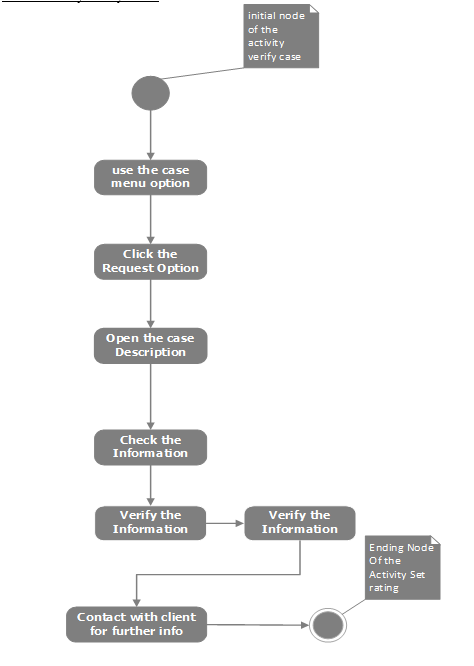 Activity Diagrams Used in Software Development