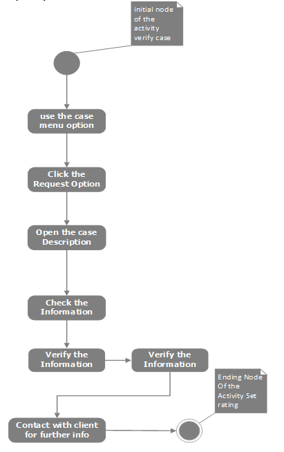 Activity Diagrams Used in Software Development