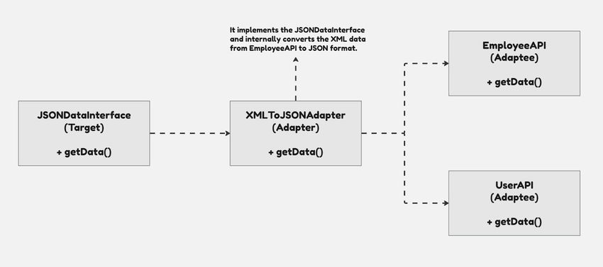 Adapter Design Pattern In Flutter