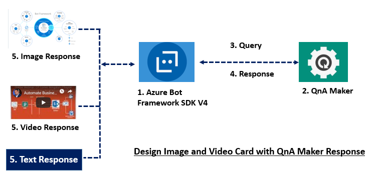 Add Rich Card To Azure Bot With Bot Framework SDK V4