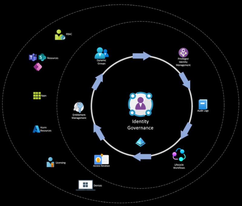 Identity Governance Dashboard