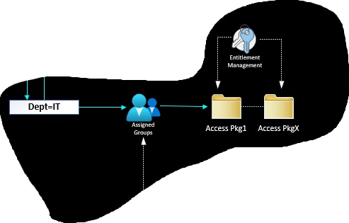 Entitlement Management