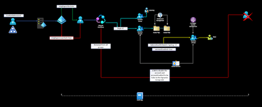 Identity Governance Dashboard