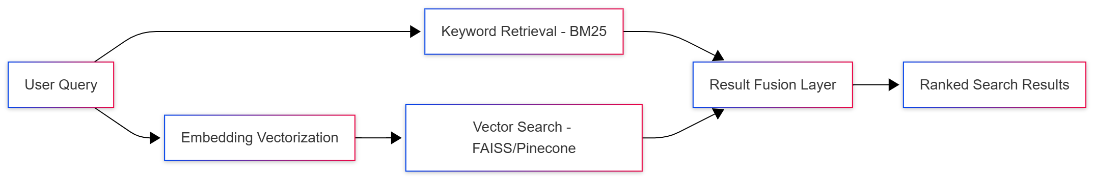 hybrid-semantic-search-architecture-hero