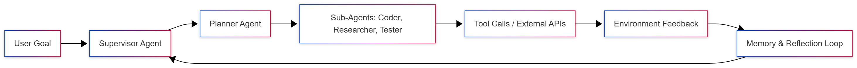 agents-2-0-deep-agent-architecture-hero