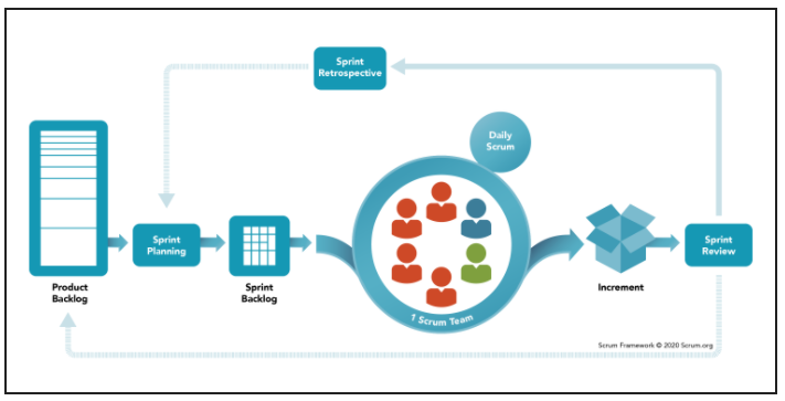 Agile🚀 Scrum🏈 framework for beginners to intermediate level