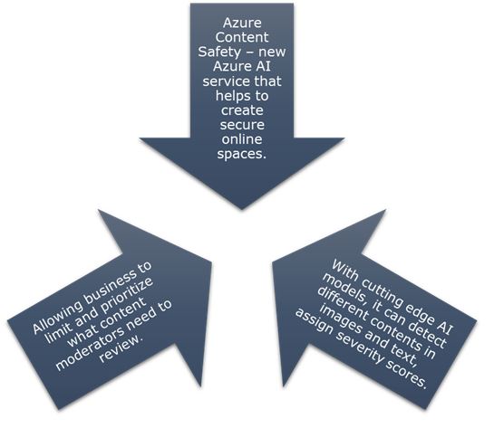 Azure content safety