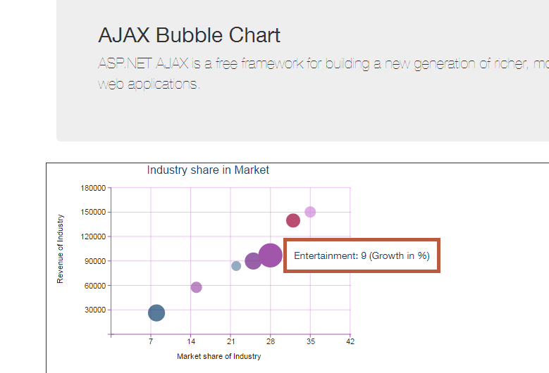 AJAX bubble chart
