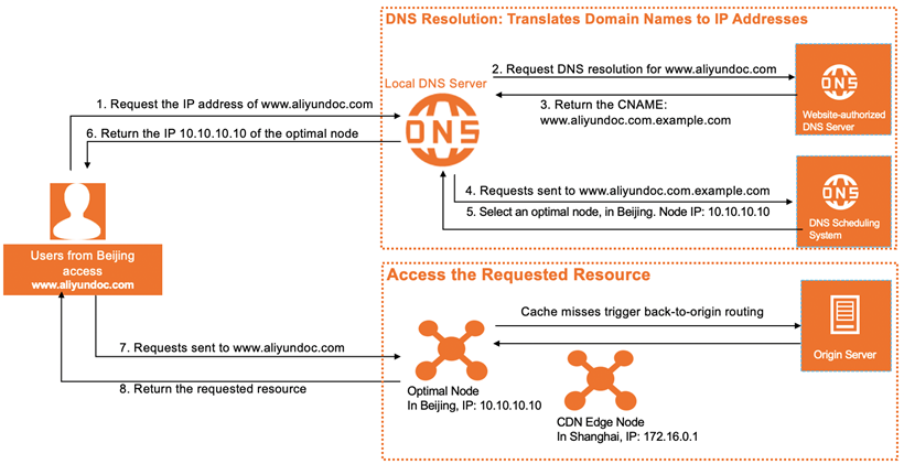 How Does Alibaba Cloud CDN Work