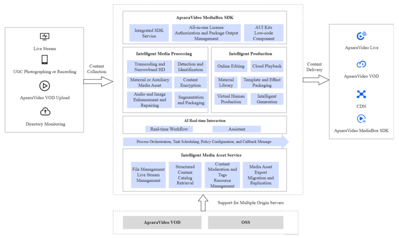 Service Architecture of IMS