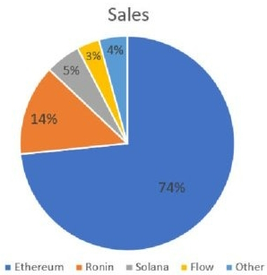 Sales