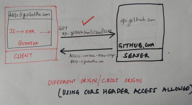 All You Wanted To Know About CORS