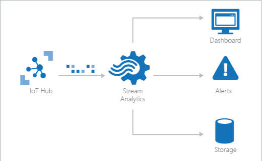 An Introduction To Azure Stream Analytics Job