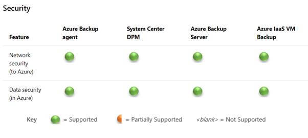 Azure Backup