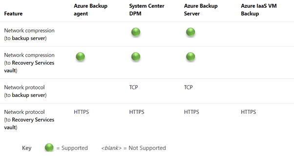 Azure Backup