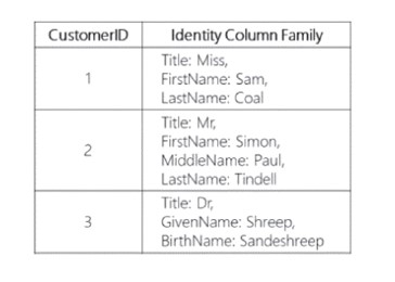 An Overview Of Cosmos DB - Start From Scratch
