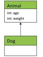 An Overview Of Polymorphism, Inheritance And Encapsulation In OOP