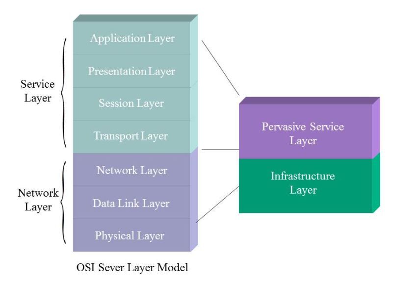 An overview Of The OSI Model