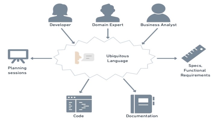 コンピュータ・IT Domain-Driven DESiGN Scaling Domain-Driven Design: Driving DDD Across Your