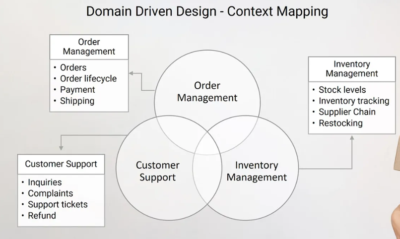 An Overview on Domain Driven Design (DDD)