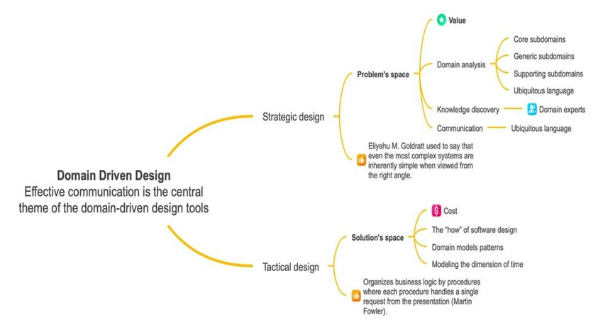 An Overview on Domain Driven Design (DDD)