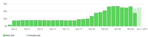 Analyze and Monitor Azure Spending