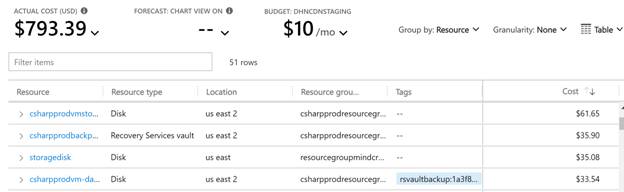 Analyze and Monitor Azure Spending