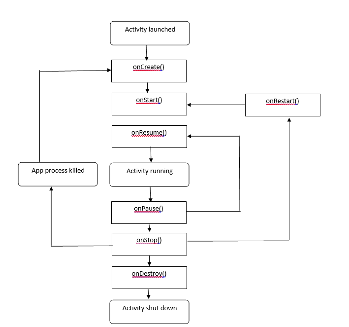 Android Programming - Day Two