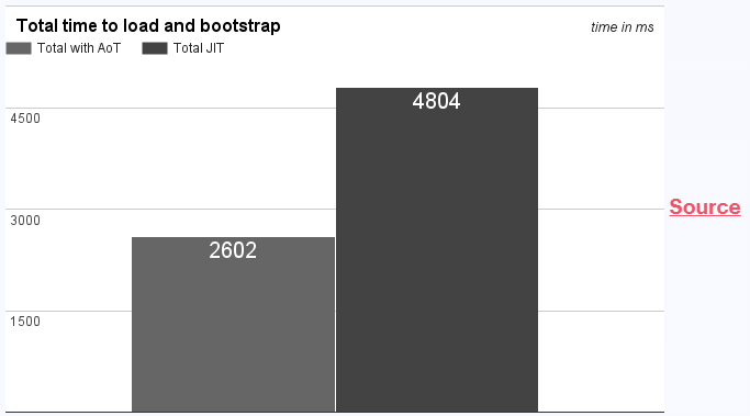 Angular Performance Tuning