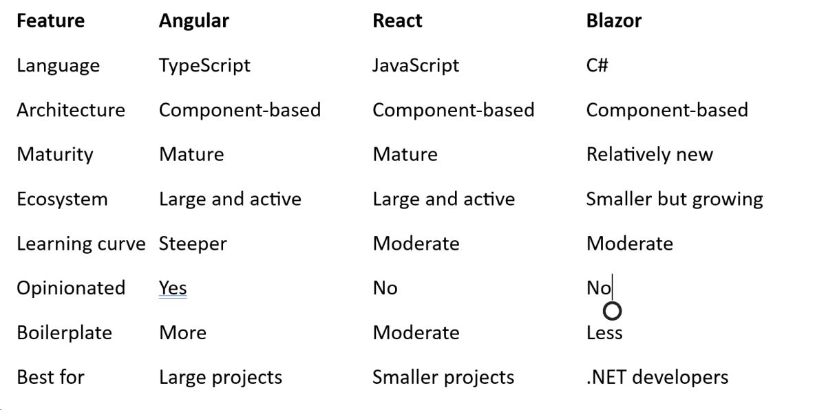 Angular vs React vs Blazor: Which Framework is Best