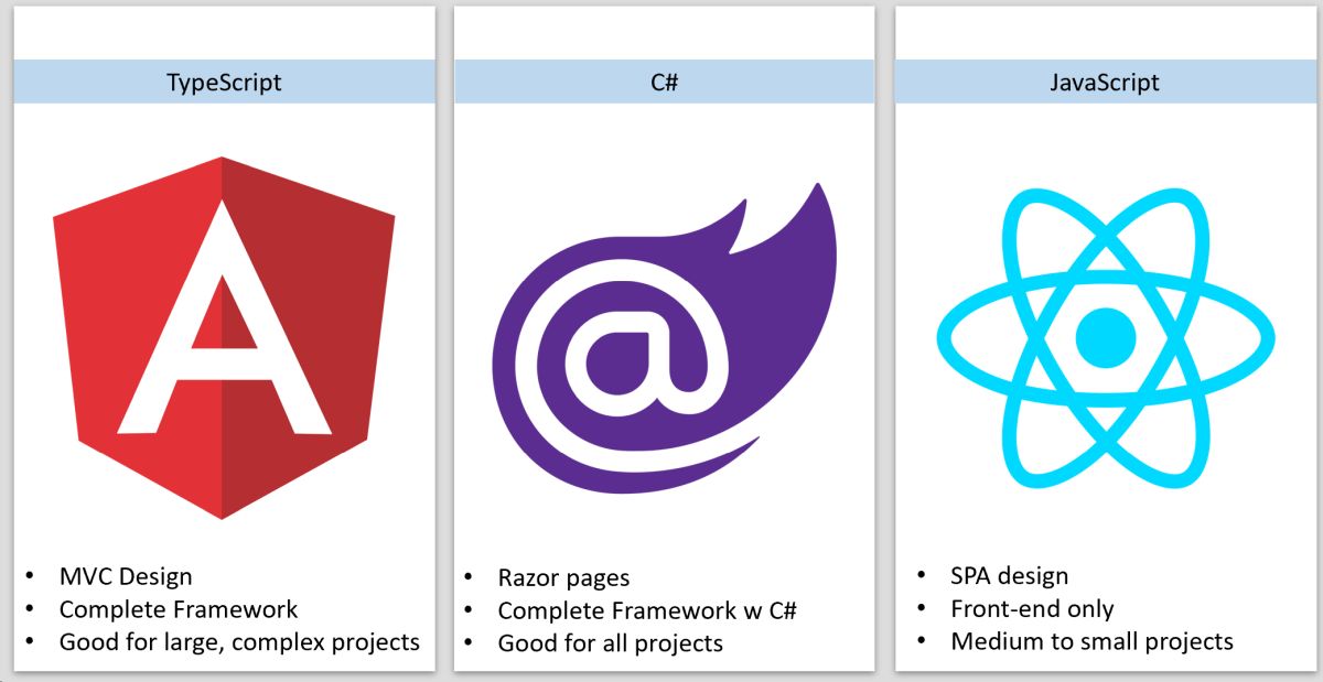 Angular vs React vs Blazor: Which Framework is Best