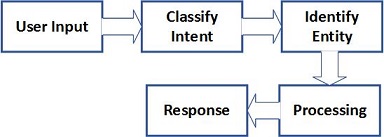 Anytime Customer Support Using Artificial Intelligence Chatbot In Customer Service 