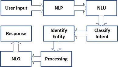 Anytime Customer Support Using Artificial Intelligence Chatbot In Customer Service 