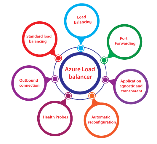 Azure load