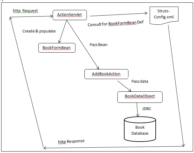 Architecting Web Applications Using Struts
