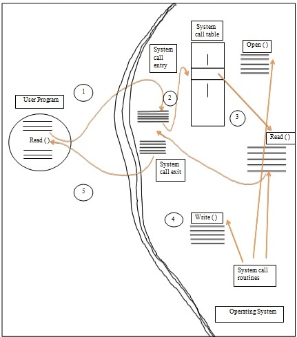 Architecture And Services Provided By The Operating System