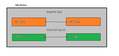Architecture Of Angular Application