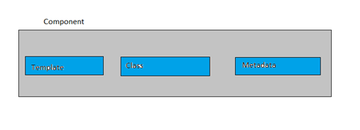 Architecture Of Angular Application