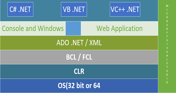 Architecture Of .NET Framework