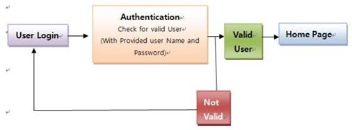 Authentication