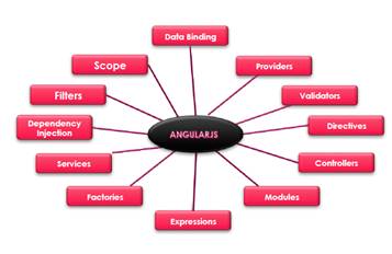 Angular js