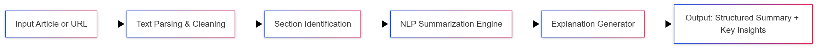 article-explainer-architecture-flow