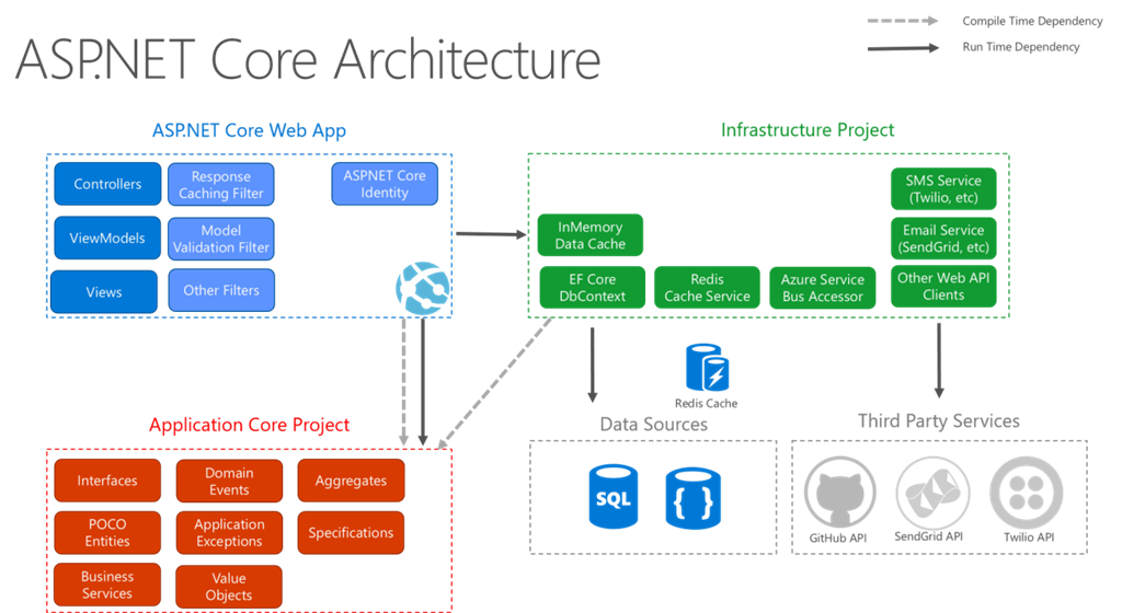 Asp Net Core 2 Architecture And Design Pattern Ideology