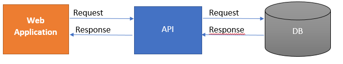 API FLOW