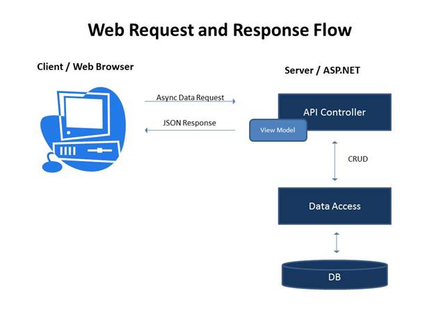ASP.NET Core And Angular 2 Code Venture - Part One