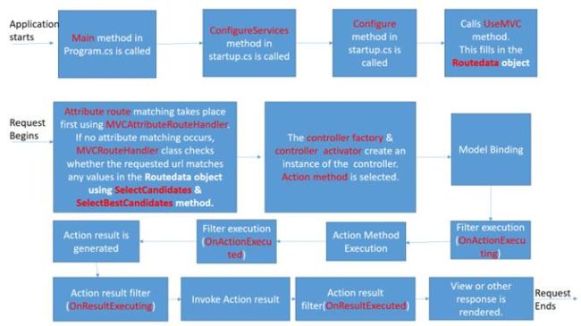 ASP.NET Core - The MVC Request Life Cycle