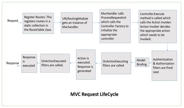 ASP.NET MVC Request Life Cycle