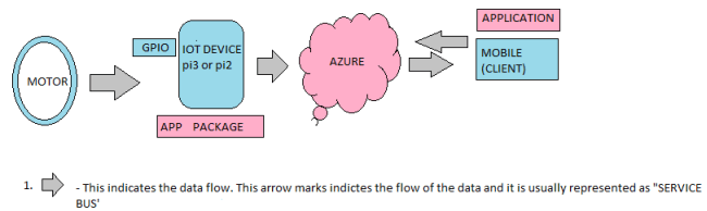 connection of mobile and device