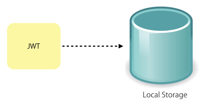 Authentication And Authorization In Angular